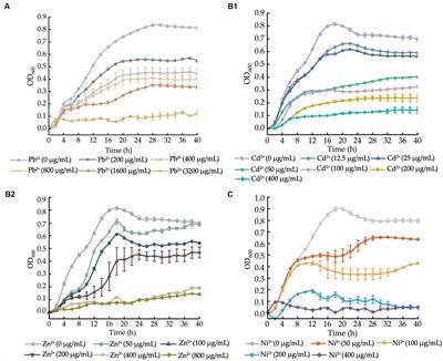 Comparative secretomic and proteomic analysis reveal multiple defensive strategies developed by Vibrio cholerae against the heavy metal (Cd2+, Ni2+, Pb2+, and Zn2+) stresses